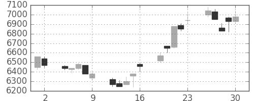 京セラの日足チャート(1995年6月)