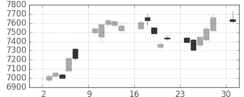 京セラの日足チャート(1995年7月)