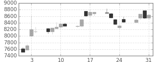 京セラの日足チャート(1995年8月)