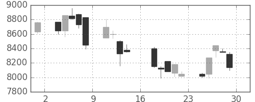 京セラの日足チャート(1995年9月)