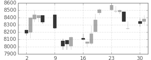 京セラの日足チャート(1995年10月)