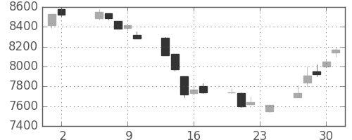 京セラの日足チャート(1995年11月)