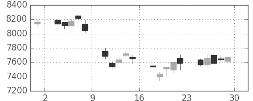 京セラの日足チャート(1995年12月)