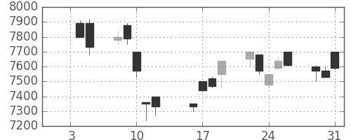 京セラの日足チャート(1996年1月)