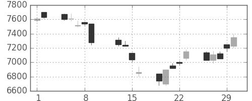 京セラの日足チャート(1996年2月)