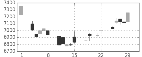 京セラの日足チャート(1996年3月)