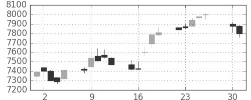京セラの日足チャート(1996年4月)