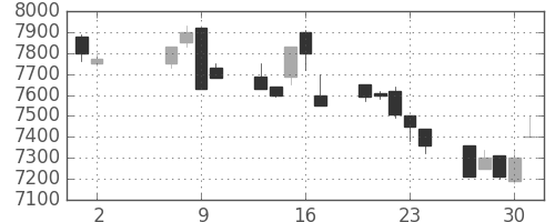 京セラの日足チャート(1996年5月)
