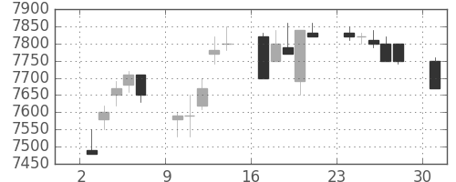 京セラの日足チャート(1996年6月)