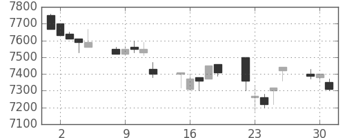 京セラの日足チャート(1996年7月)