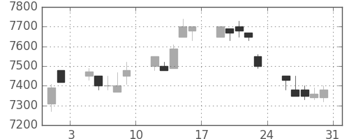 京セラの日足チャート(1996年8月)