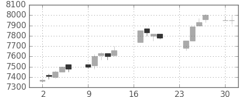 京セラの日足チャート(1996年9月)