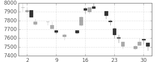 京セラの日足チャート(1996年10月)