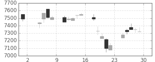 京セラの日足チャート(1996年11月)