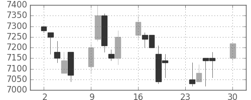 京セラの日足チャート(1996年12月)