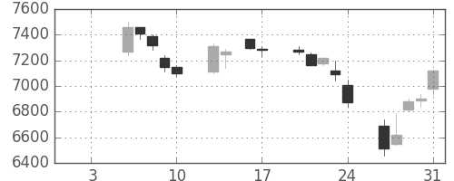 京セラの日足チャート(1997年1月)