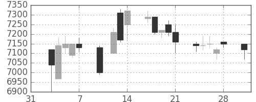 京セラの日足チャート(1997年2月)