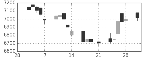 京セラの日足チャート(1997年3月)