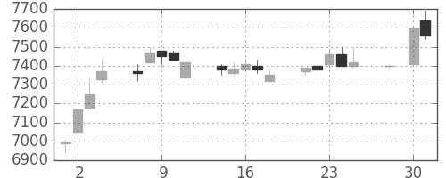 京セラの日足チャート(1997年4月)