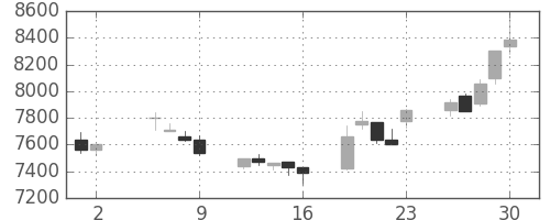 京セラの日足チャート(1997年5月)