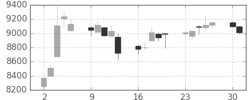 京セラの日足チャート(1997年6月)