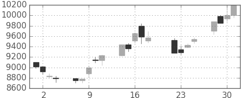京セラの日足チャート(1997年7月)
