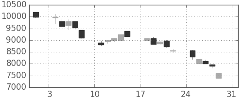 京セラの日足チャート(1997年8月)