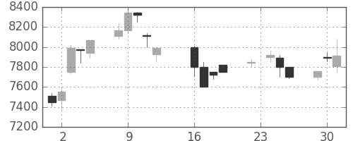 京セラの日足チャート(1997年9月)