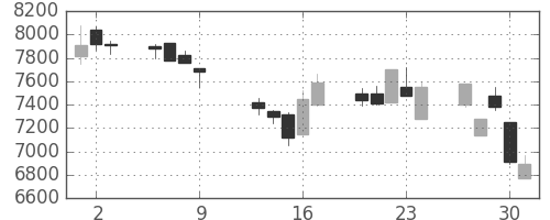 京セラの日足チャート(1997年10月)