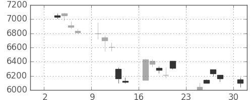 京セラの日足チャート(1997年11月)