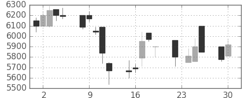 京セラの日足チャート(1997年12月)