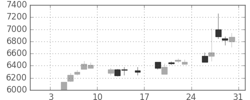 京セラの日足チャート(1998年1月)