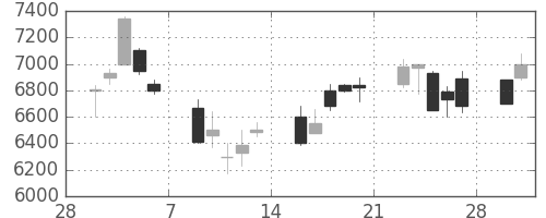 京セラの日足チャート(1998年3月)