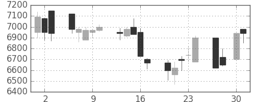 京セラの日足チャート(1998年4月)