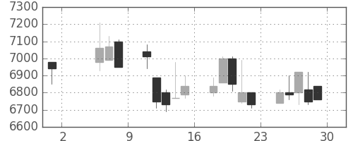 京セラの日足チャート(1998年5月)