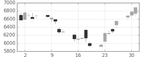 京セラの日足チャート(1998年6月)