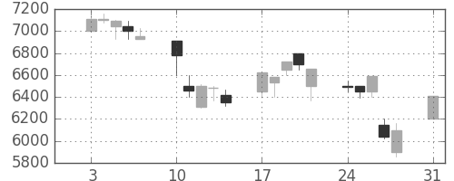 京セラの日足チャート(1998年8月)