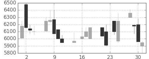 京セラの日足チャート(1998年9月)