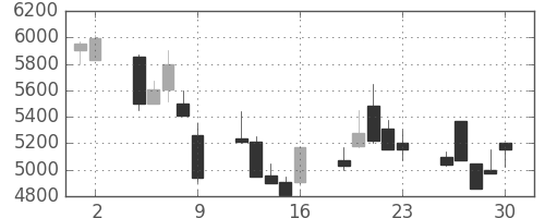 京セラの日足チャート(1998年10月)