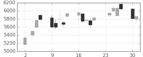 京セラの日足チャート(1998年11月)