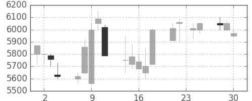 京セラの日足チャート(1998年12月)
