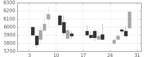 京セラの日足チャート(1999年1月)