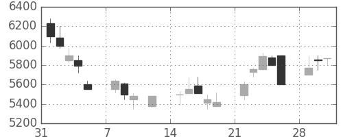 京セラの日足チャート(1999年2月)