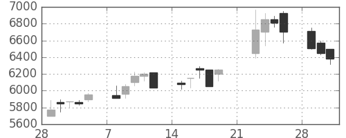 京セラの日足チャート(1999年3月)