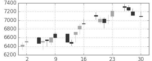 京セラの日足チャート(1999年4月)
