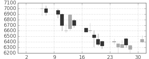 京セラの日足チャート(1999年5月)