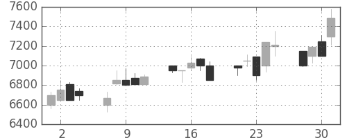 京セラの日足チャート(1999年6月)