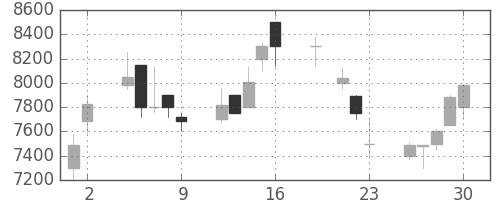 京セラの日足チャート(1999年7月)