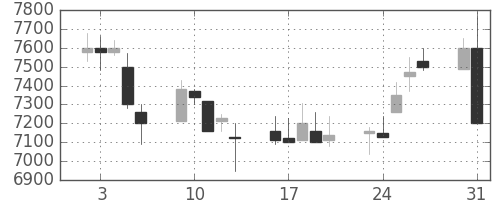 京セラの日足チャート(1999年8月)