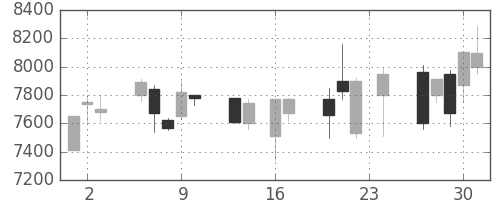 京セラの日足チャート(1999年9月)